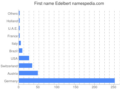 Vornamen Edelbert