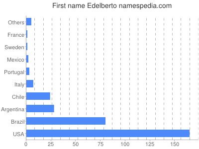 Vornamen Edelberto