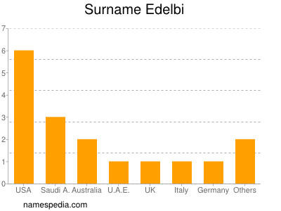 Familiennamen Edelbi