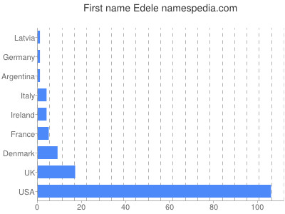 Vornamen Edele