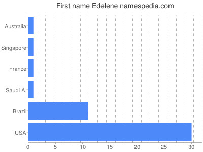 Given name Edelene