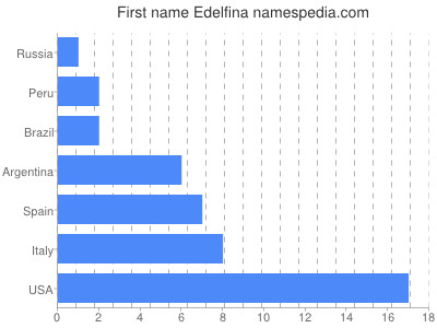 Vornamen Edelfina