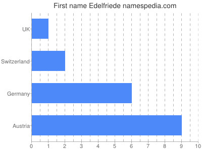 prenom Edelfriede