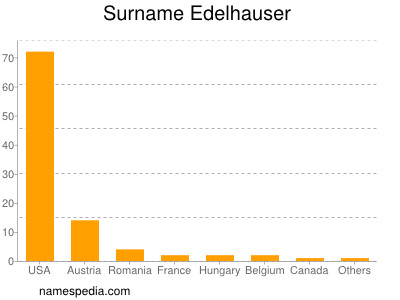 Familiennamen Edelhauser