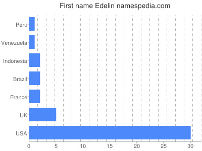 Given name Edelin