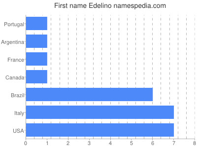 Vornamen Edelino