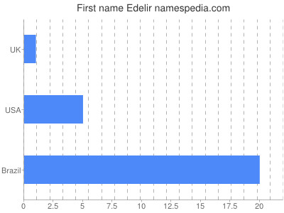 Given name Edelir