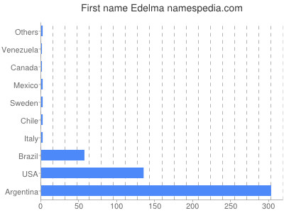 prenom Edelma