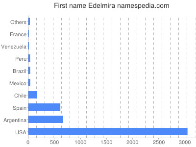 Given name Edelmira