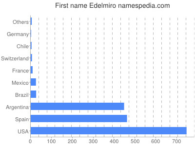 prenom Edelmiro