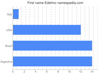 Vornamen Edelmo