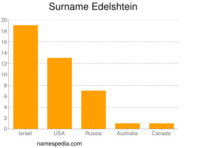 Surname Edelshtein