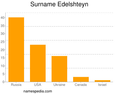 Familiennamen Edelshteyn