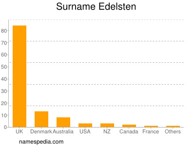 Familiennamen Edelsten