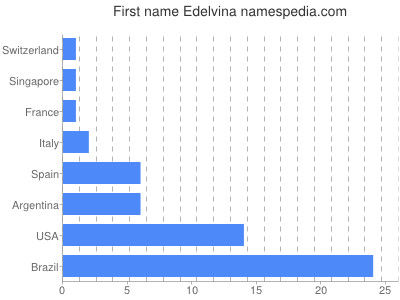 Given name Edelvina
