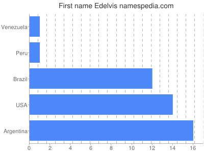 prenom Edelvis