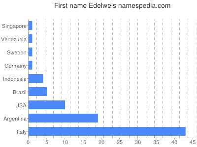 prenom Edelweis