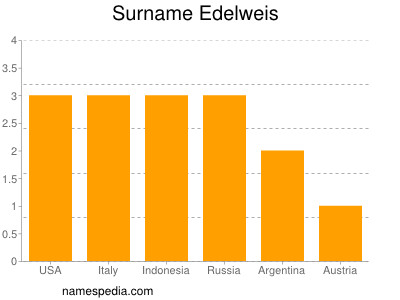 Surname Edelweis