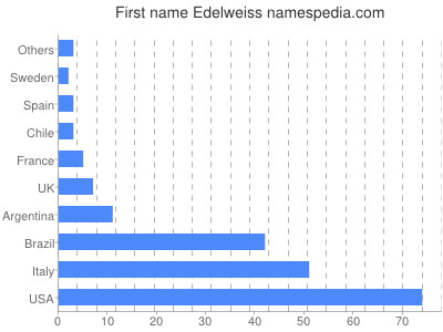 prenom Edelweiss