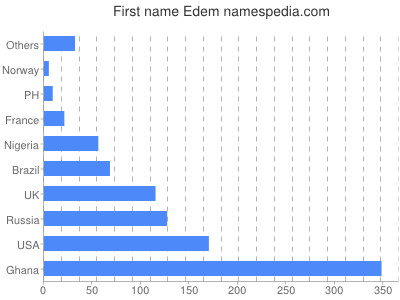 Given name Edem