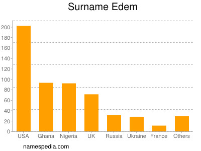 Surname Edem