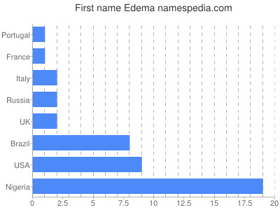 Vornamen Edema