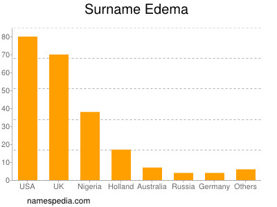 Familiennamen Edema