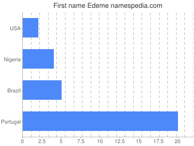 Given name Edeme