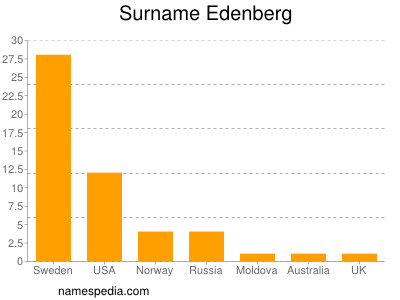 Familiennamen Edenberg