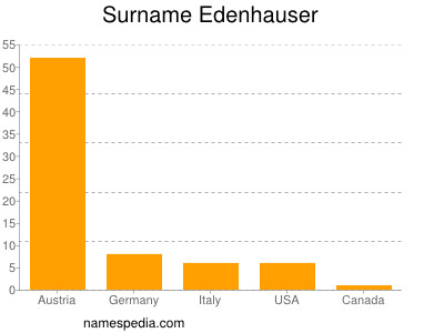 nom Edenhauser