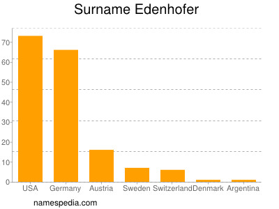 Familiennamen Edenhofer