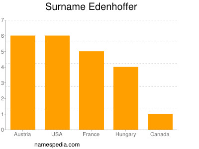 Familiennamen Edenhoffer