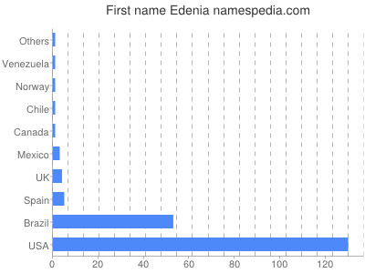 prenom Edenia