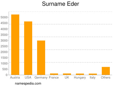 nom Eder