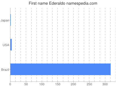 prenom Ederaldo