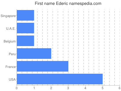 Given name Ederic