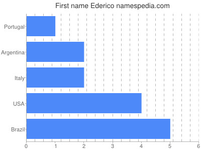 Vornamen Ederico