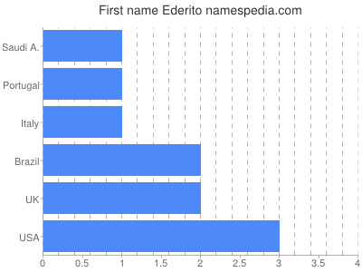 Vornamen Ederito