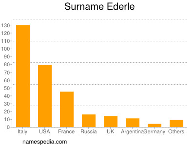 Surname Ederle