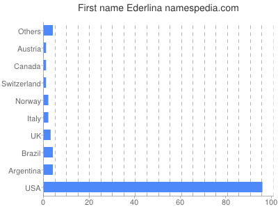 Given name Ederlina