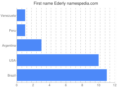 Given name Ederly