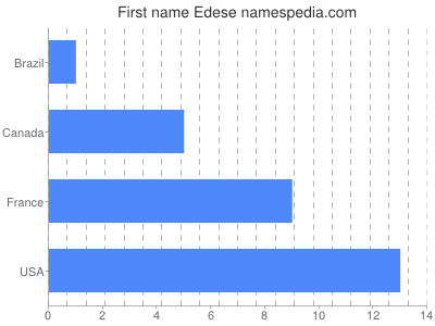 Vornamen Edese