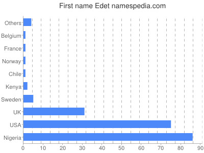 prenom Edet