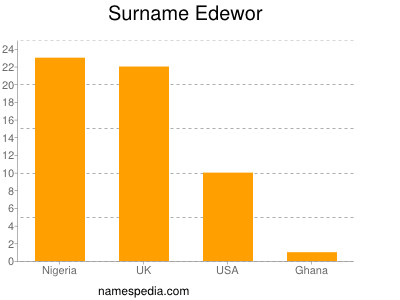 nom Edewor