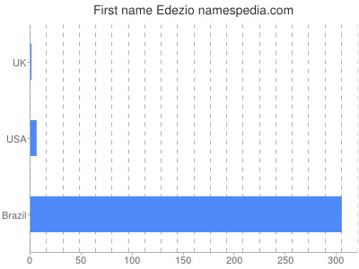 Given name Edezio
