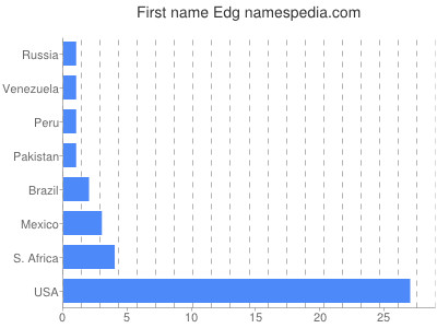 Vornamen Edg