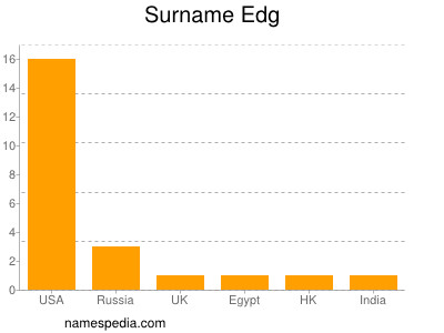 Surname Edg