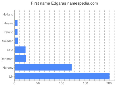 Vornamen Edgaras