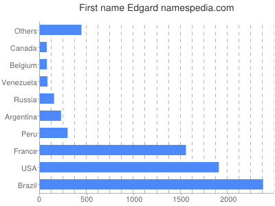 Vornamen Edgard