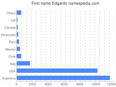 Vornamen Edgardo